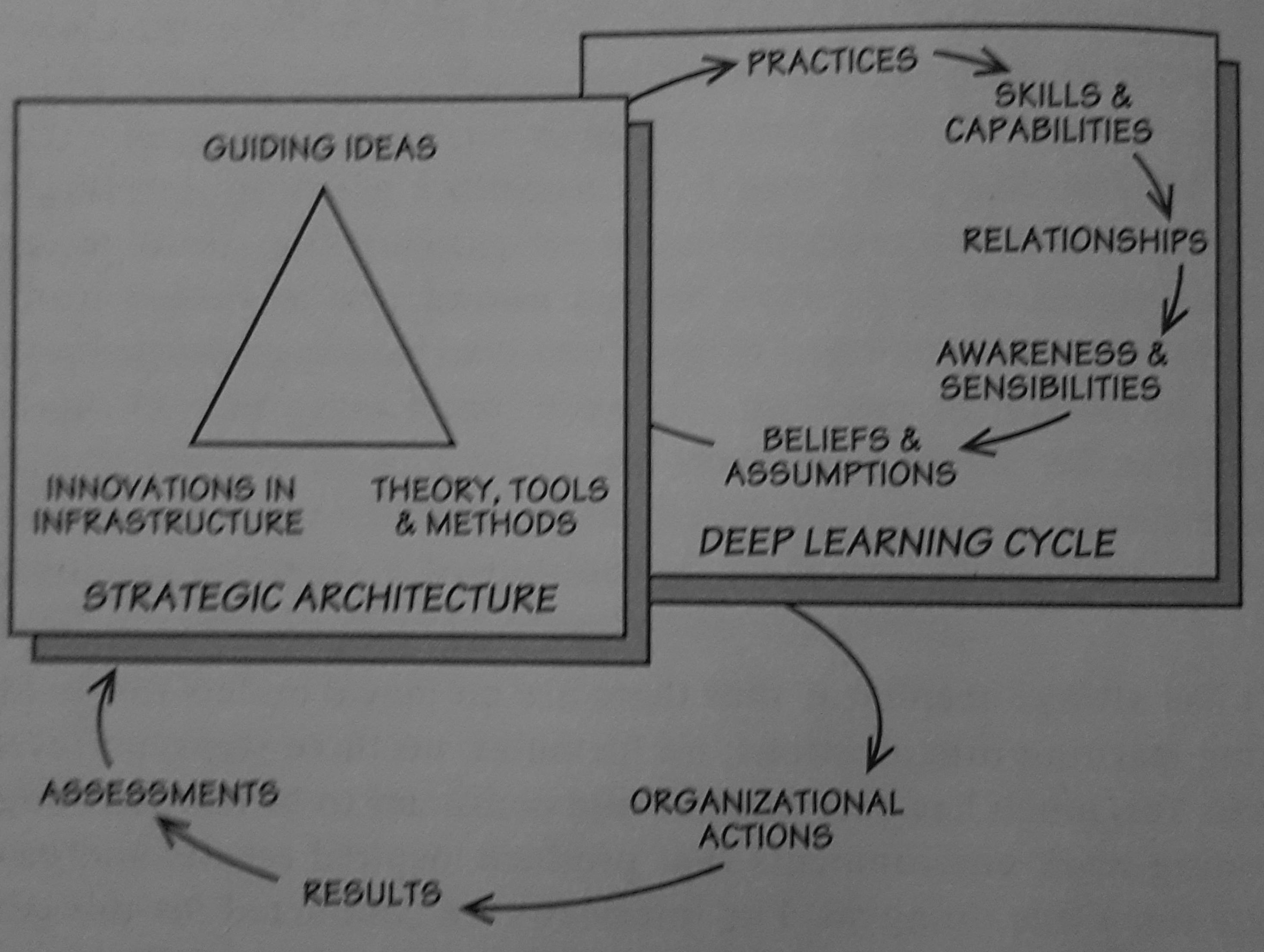 Deep Learning Cycle