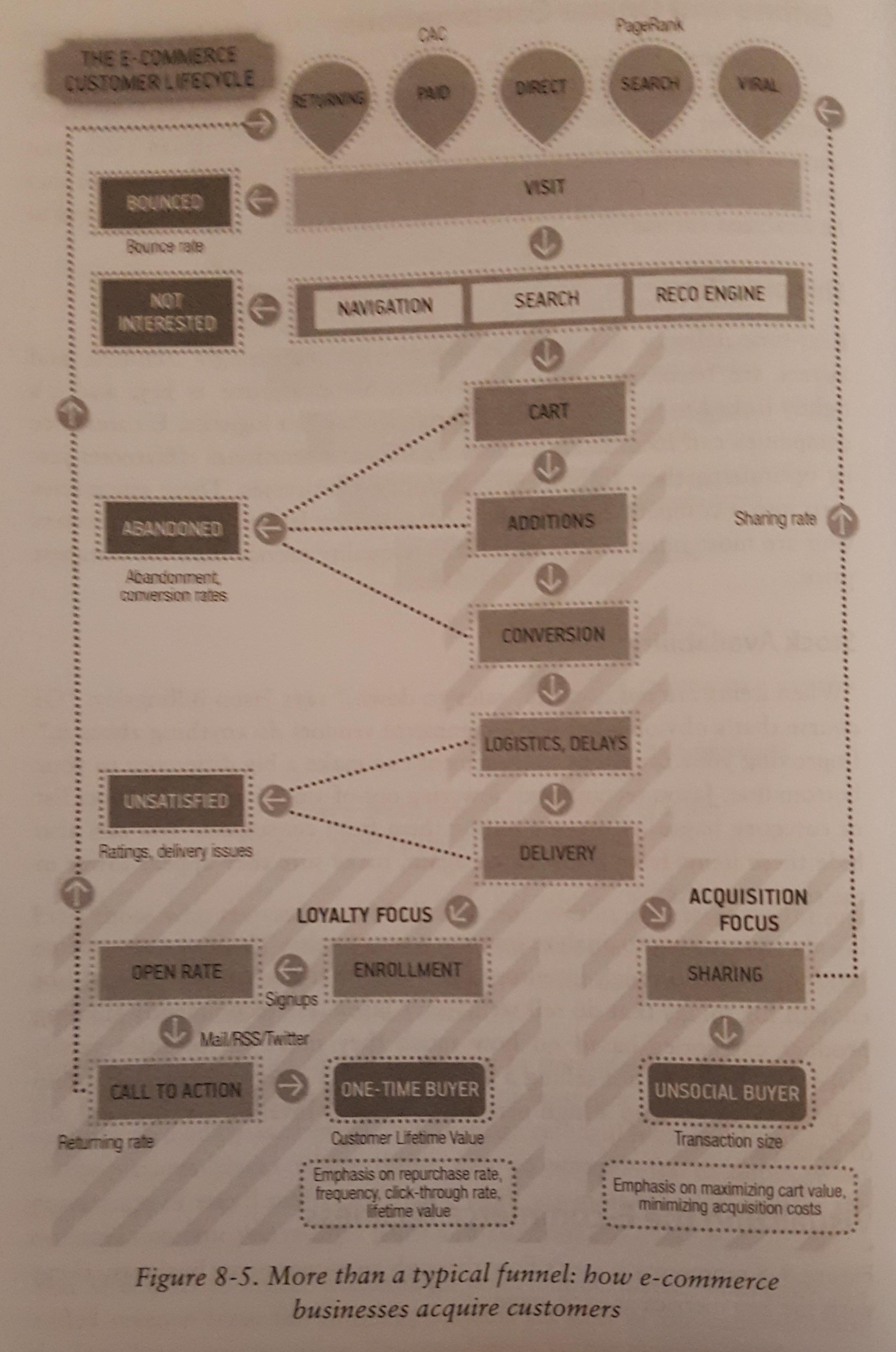 Ecommerce Funnel