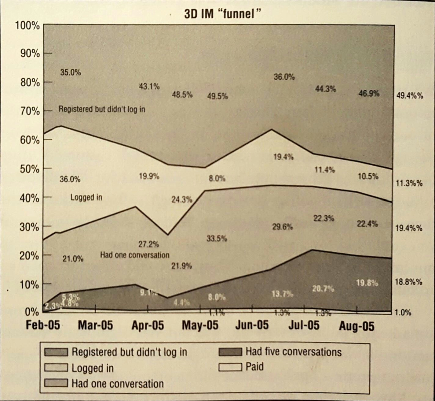 Funnel Analysis