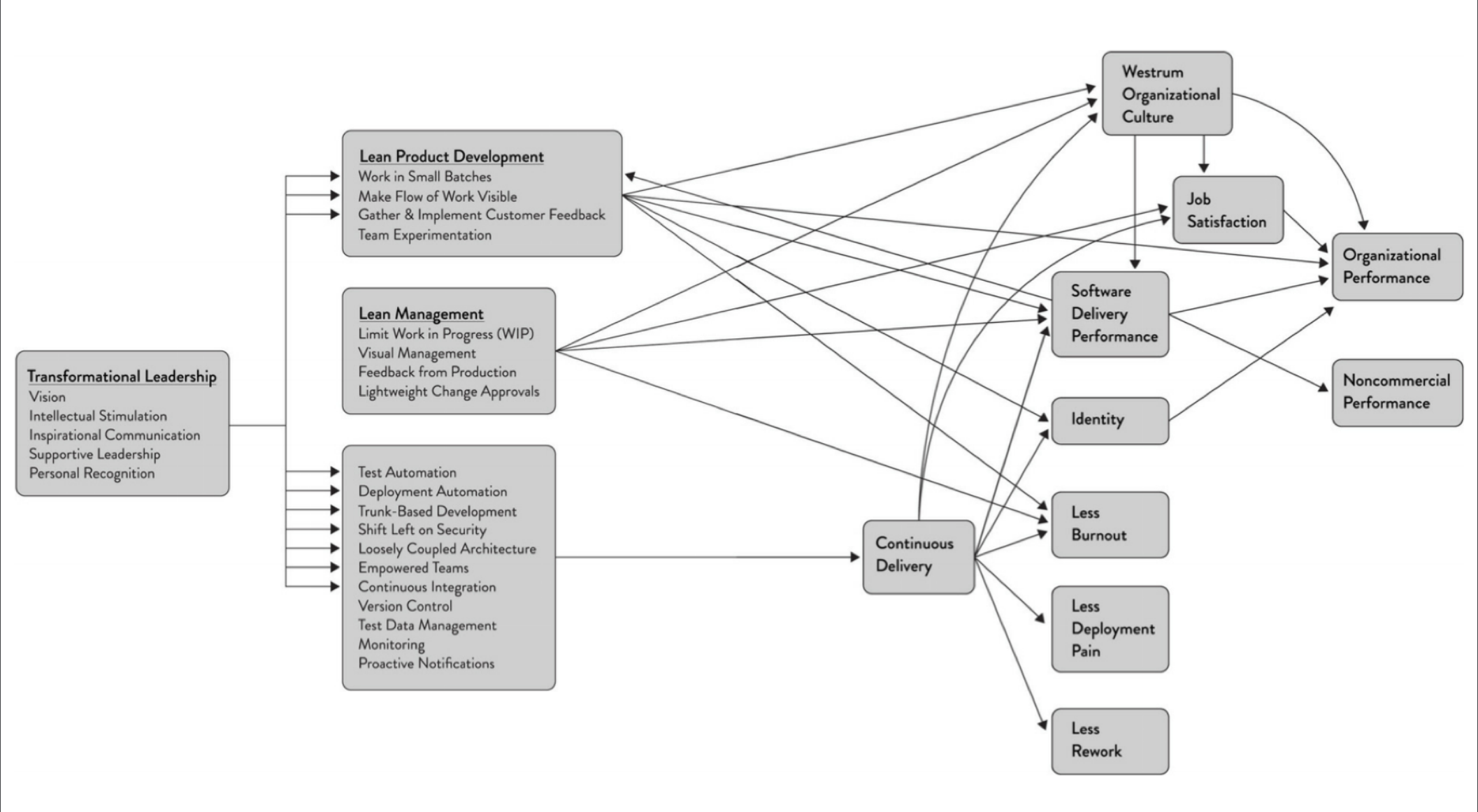 High Performance Behaviors and Practices