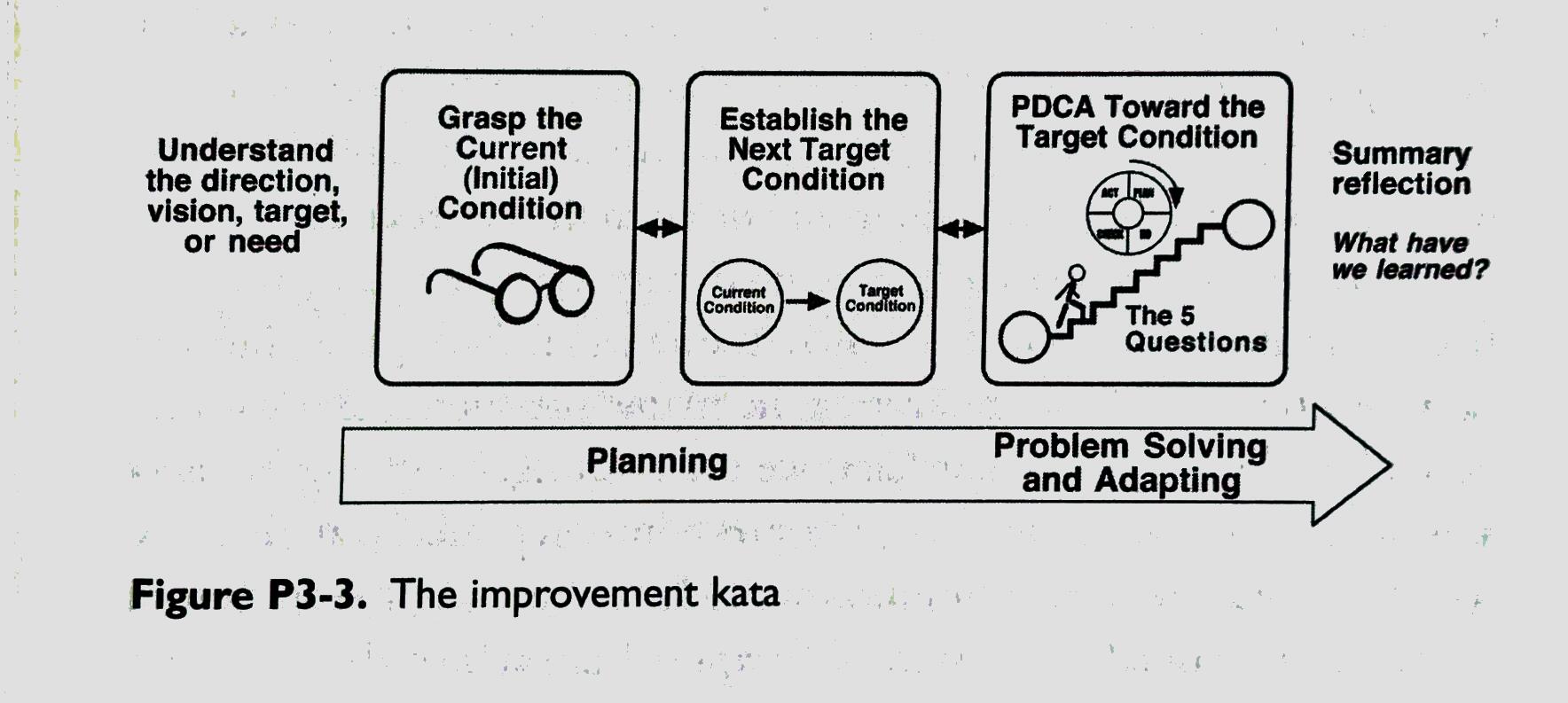 Improvement Kata