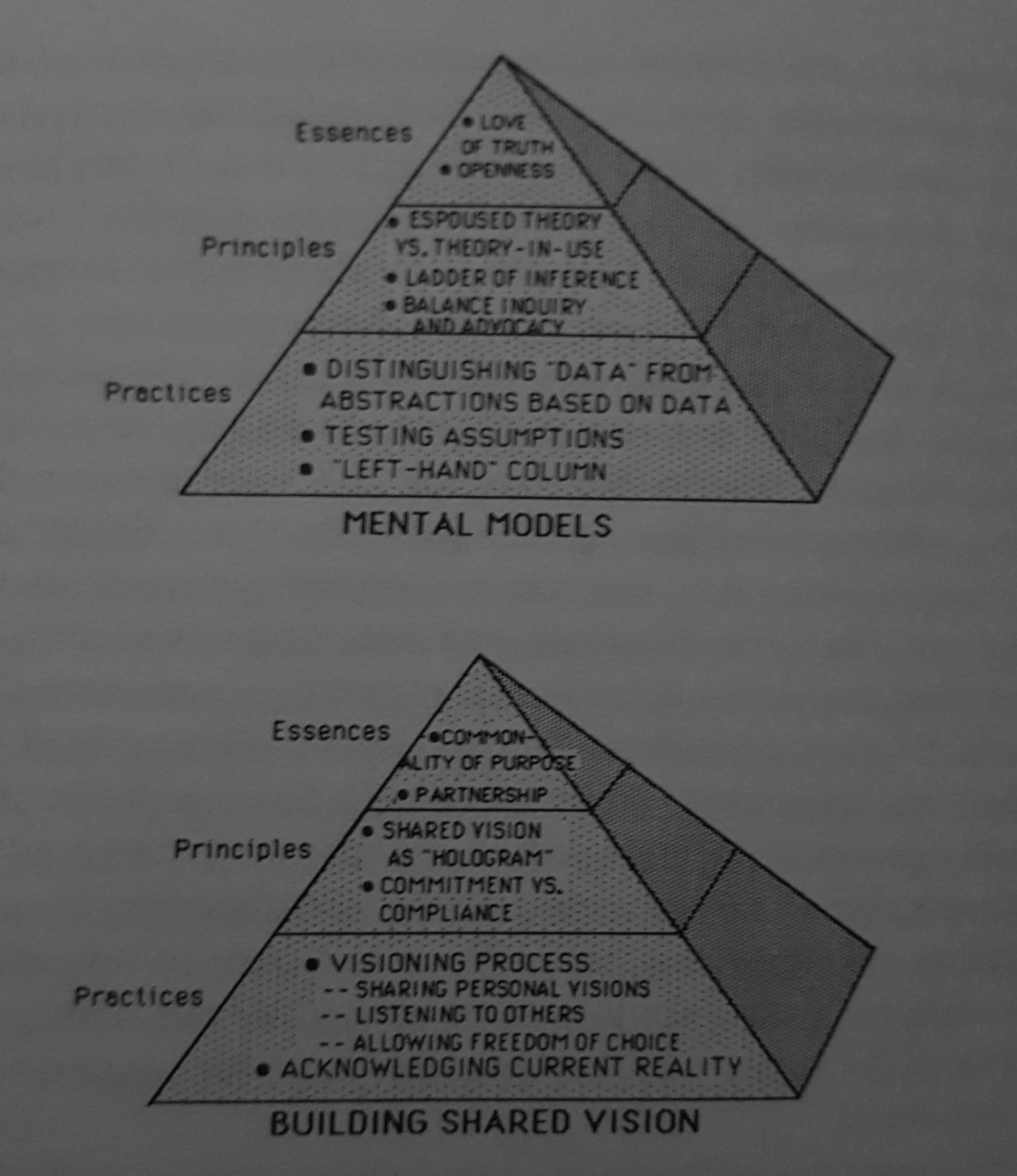 Learning Pyramids - 2