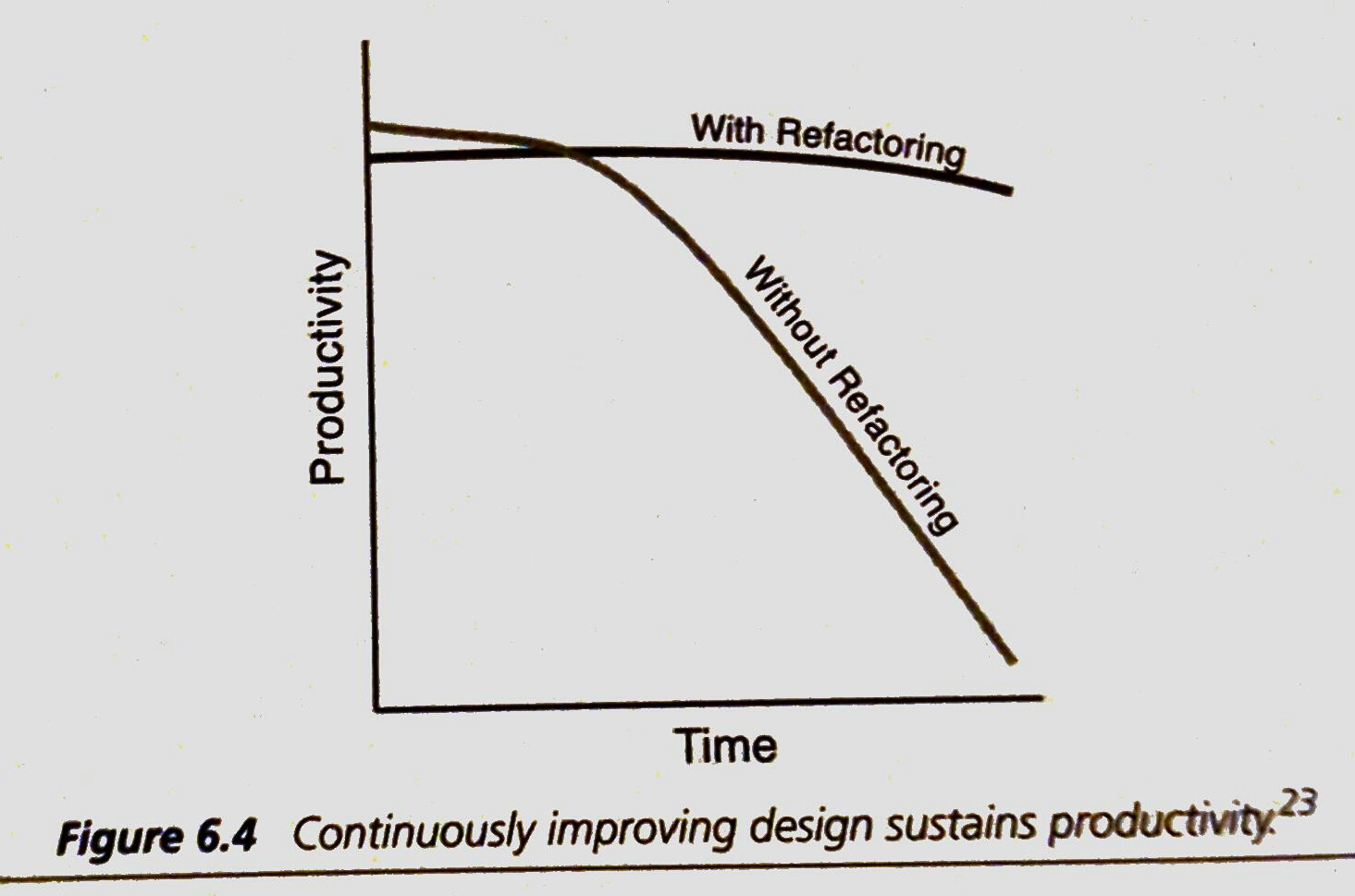 Refactoring Productivity