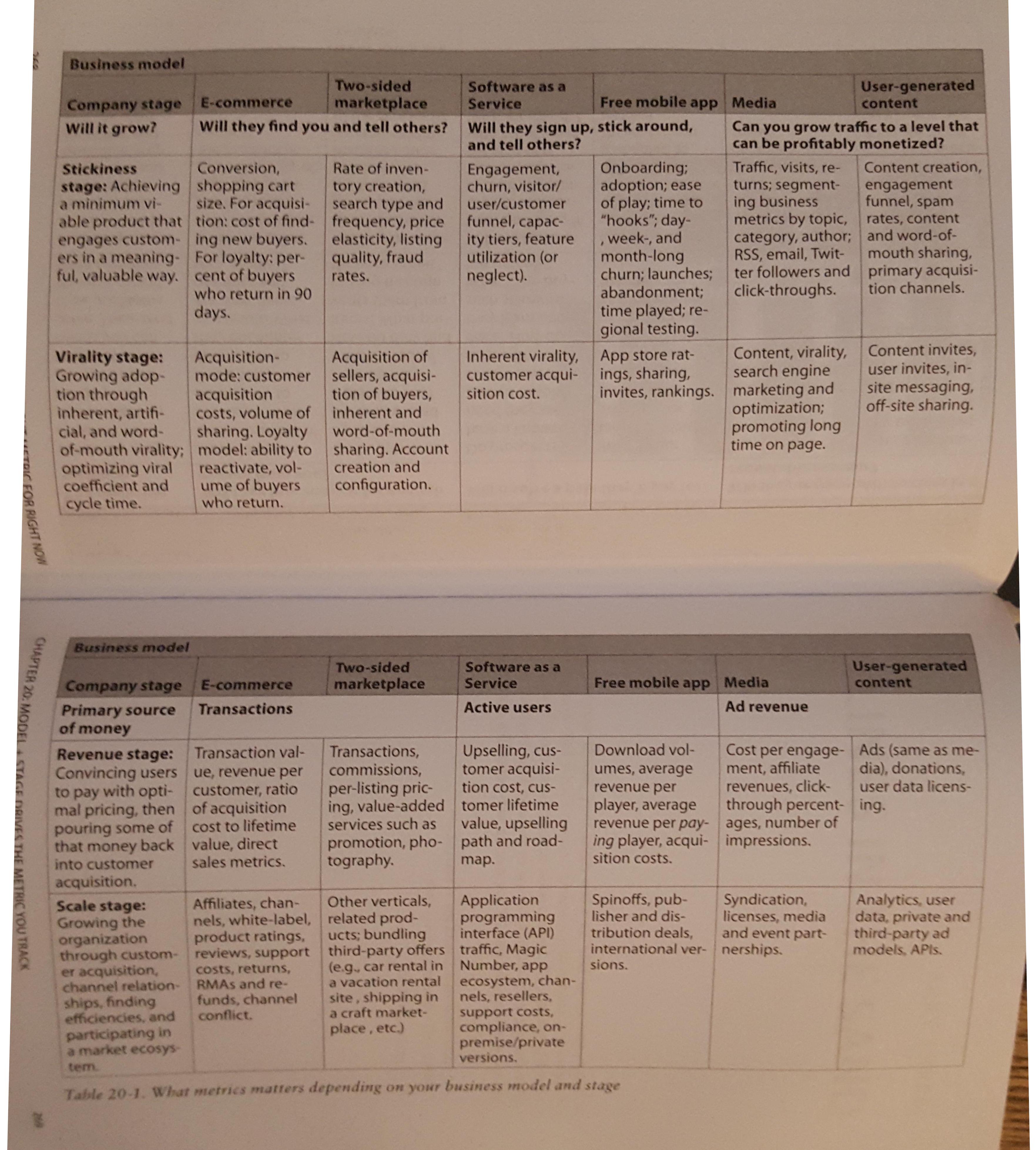 What Metrics to Look at at Each Stage